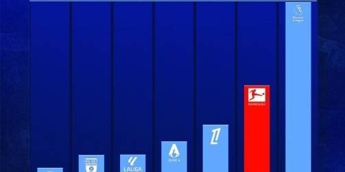 英超今夏引援转会费去向:联赛内部11.9亿,德甲6.53亿,法甲4亿